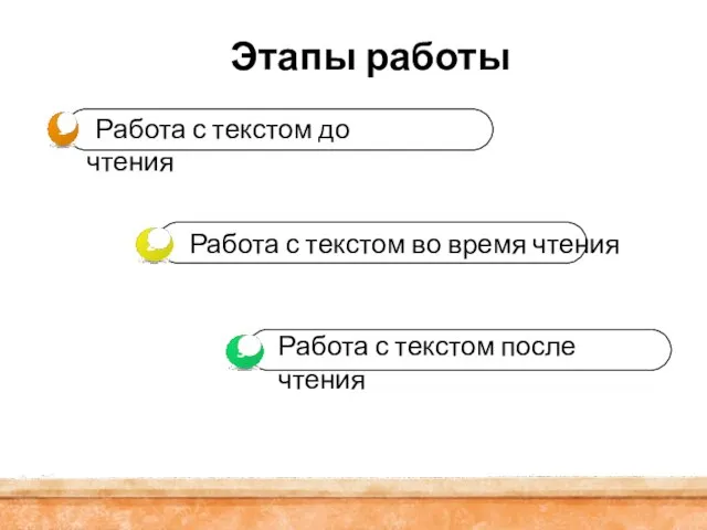 Этапы работы Работа с текстом после чтения