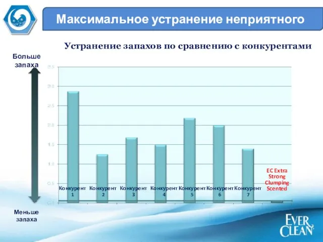 Устранение запахов по сравнению с конкурентами Больше запаха Меньше запаха Конкурент