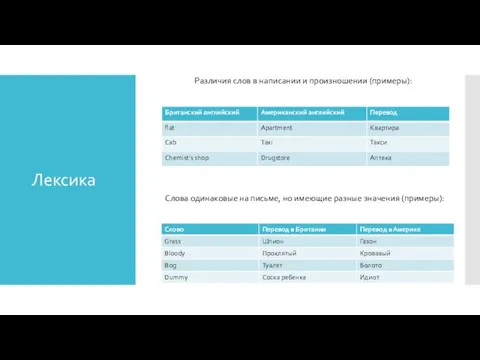 Лексика Различия слов в написании и произношении (примеры): Слова одинаковые на