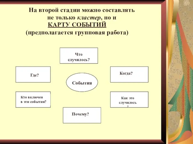 На второй стадии можно составлять не только кластер, но и КАРТУ СОБЫТИЙ (предполагается групповая работа)