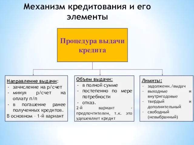 Механизм кредитования и его элементы Процедура выдачи кредита Направление выдачи: зачисление