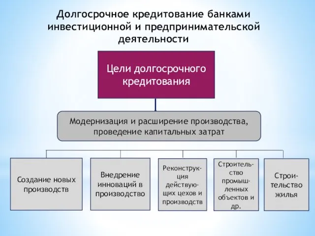 Долгосрочное кредитование банками инвестиционной и предпринимательской деятельности Цели долгосрочного кредитования Модернизация