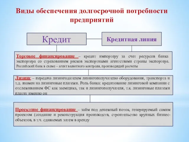 Виды обеспечения долгосрочной потребности предприятий Кредит Кредитная линия Торговое финансирование –