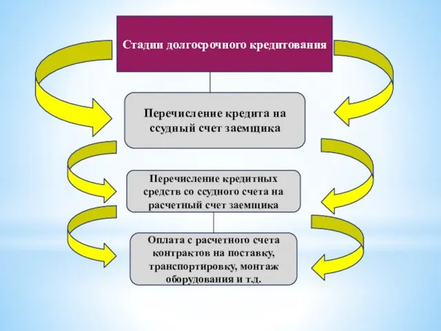 Стадии долгосрочного кредитования Перечисление кредита на ссудный счет заемщика Перечисление кредитных