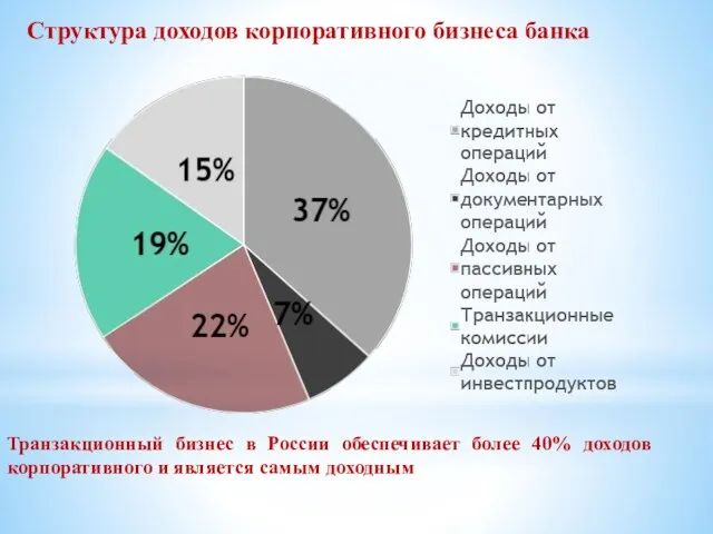 Структура доходов корпоративного бизнеса банка Транзакционный бизнес в России обеспечивает более