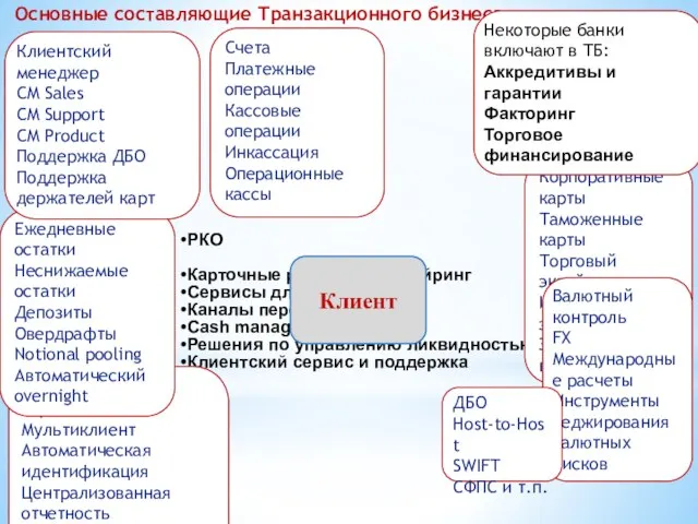 РКО Карточные решения и эквайринг Сервисы для ВЭД Каналы передачи данных