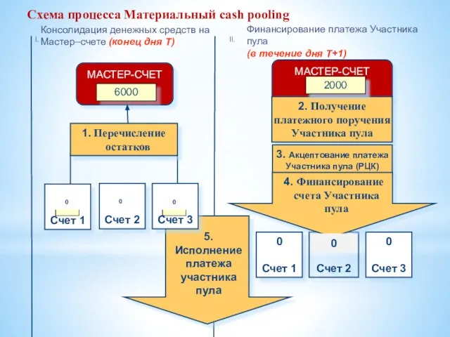 I. II. Консолидация денежных средств на Мастер–cчете (конец дня Т) Финансирование