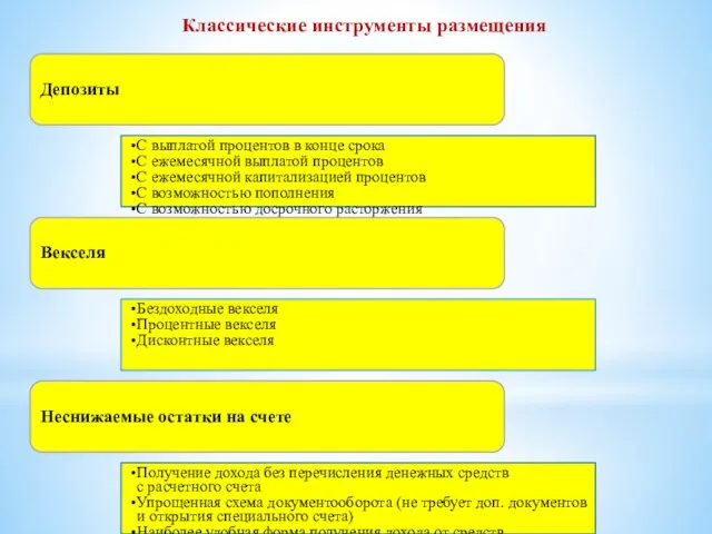 Классические инструменты размещения Депозиты С выплатой процентов в конце срока С