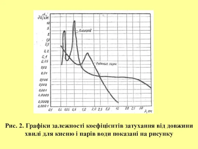 Рис. 2. Графіки залежності коефіцієнтів затухання від довжини хвилі для кисню