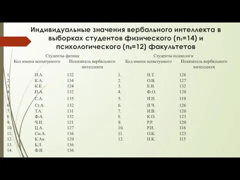 Индивидуальные значения вербального интеллекта в выборках студентов физического (n₁=14) и психологического (n₂=12) факультетов