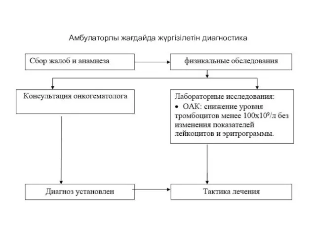 Амбулаторлы жағдайда жүргізілетін диагностика