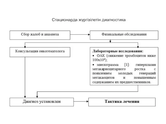 Стационарда жүргізілетін диагностика