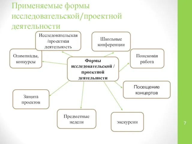 Применяемые формы исследовательской/проектной деятельности Формы исследовательской / проектной деятельности Олимпиады, конкурсы