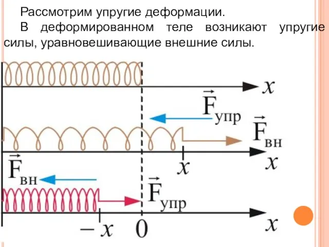 Рассмотрим упругие деформации. В деформированном теле возникают упругие силы, уравновешивающие внешние силы.