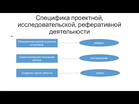 Специфика проектной, исследовательской, реферативной деятельности Объединение знаний из разных источников Самостоятельное