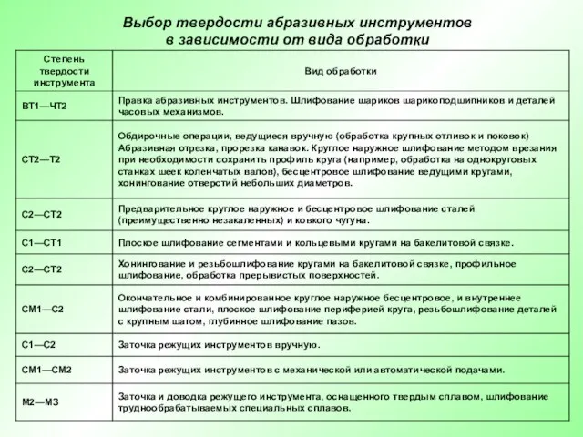 Выбор твердости абразивных инструментов в зависимости от вида обработки