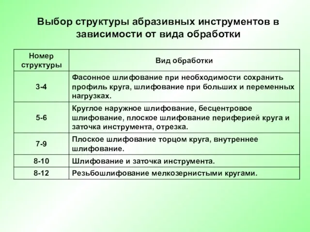 Выбор структуры абразивных инструментов в зависимости от вида обработки