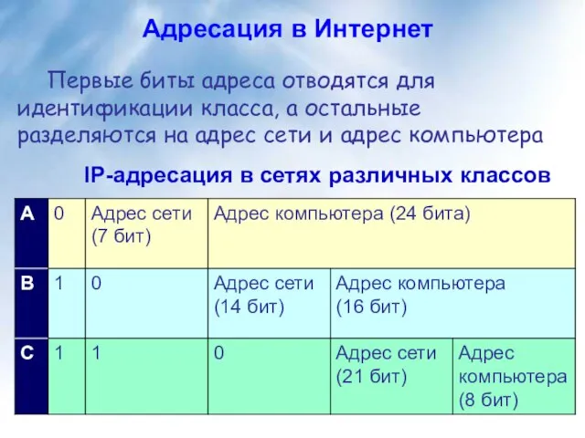 Адресация в Интернет Первые биты адреса отводятся для идентификации класса, а