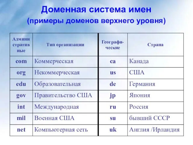 Доменная система имен (примеры доменов верхнего уровня)