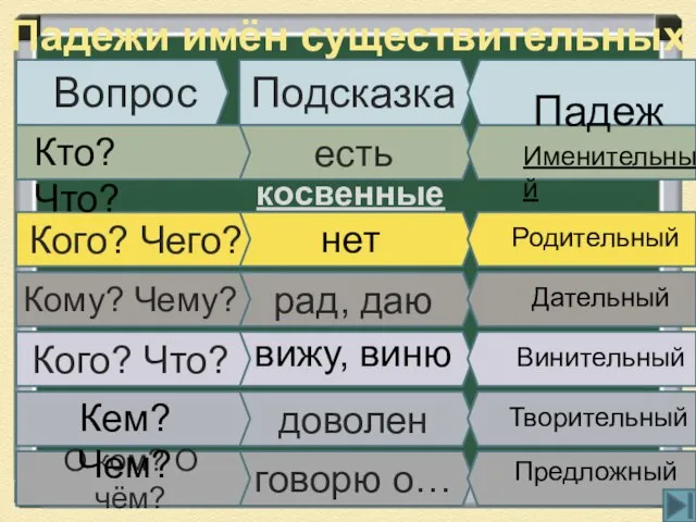 Падежи имён существительных Вопрос Подсказка есть доволен рад, даю говорю о…