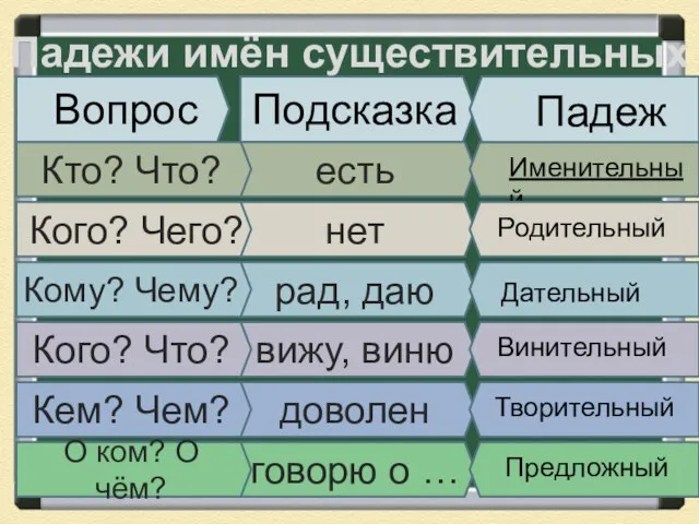 Падежи имён существительных Вопрос Подсказка есть доволен вижу, виню нет рад,