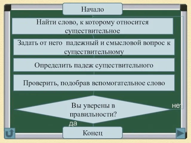 Начало Найти слово, к которому относится существительное Задать от него падежный