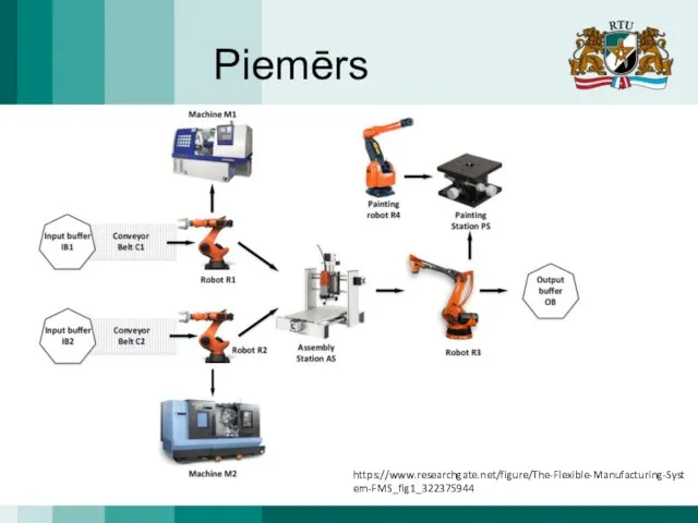 Piemērs https://www.researchgate.net/figure/The-Flexible-Manufacturing-System-FMS_fig1_322375944