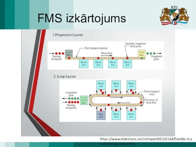 FMS izkārtojums https://www.slideshare.net/nitinpatil92102564/flexible-manufacturing-systemfms