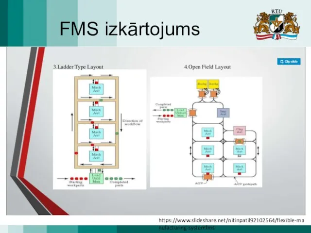 FMS izkārtojums https://www.slideshare.net/nitinpatil92102564/flexible-manufacturing-systemfms