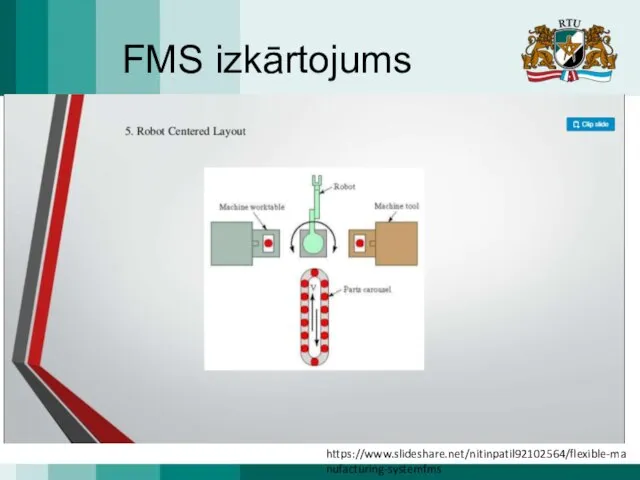 FMS izkārtojums https://www.slideshare.net/nitinpatil92102564/flexible-manufacturing-systemfms