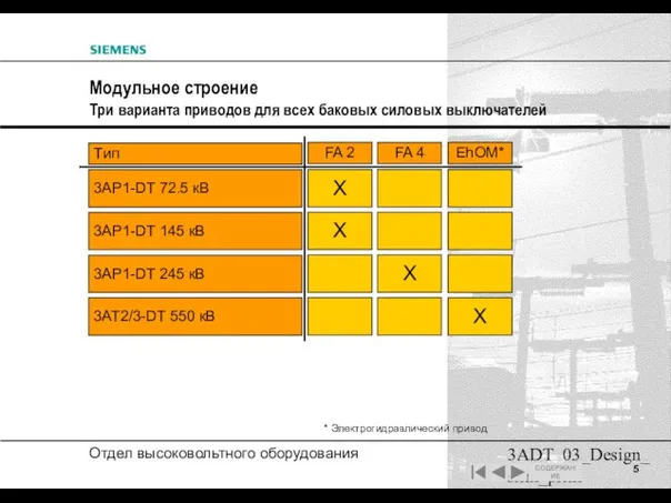 3ADT_03_Design_slim_prim Moдульное строение Три варианта приводов для всех баковых силовых выключателей