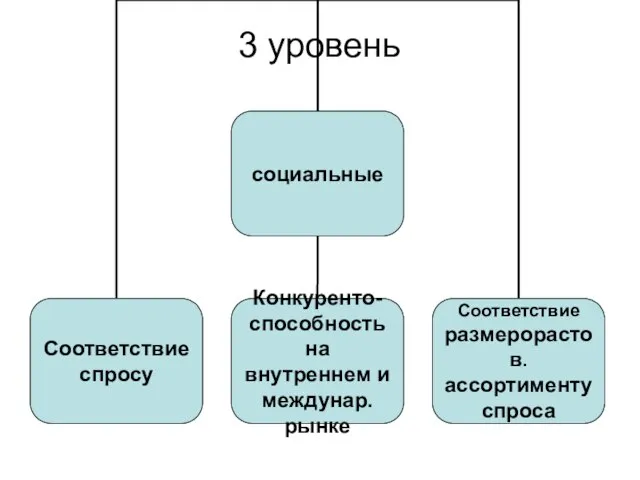 3 уровень