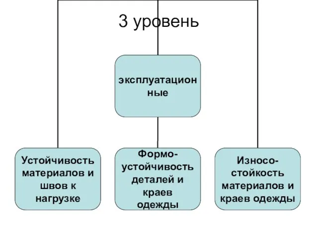 3 уровень