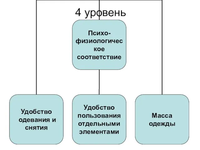 4 уровень