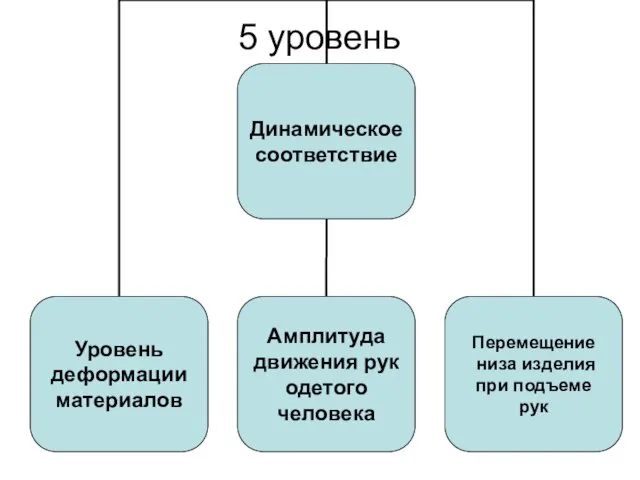 5 уровень