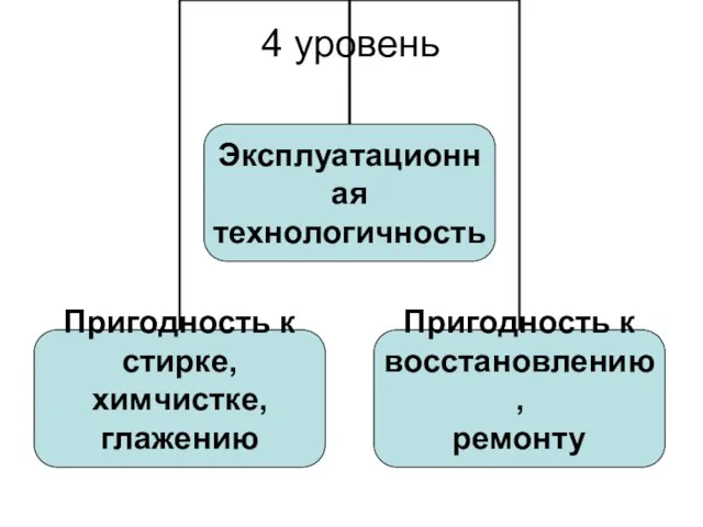 4 уровень