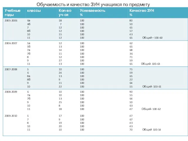 Обучаемость и качество ЗУН учащихся по предмету