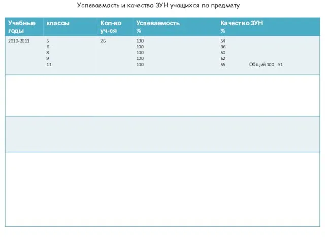 Успеваемость и качество ЗУН учащихся по предмету