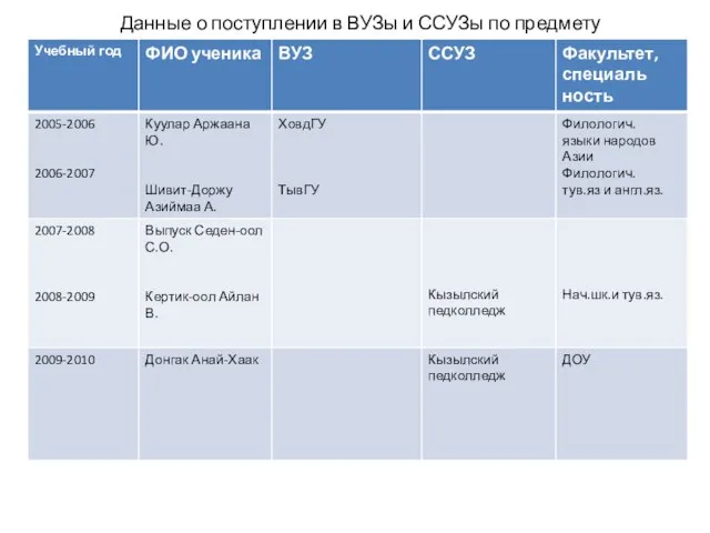 Данные о поступлении в ВУЗы и ССУЗы по предмету