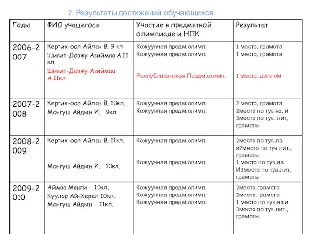 2. Результаты достижений обучающихся