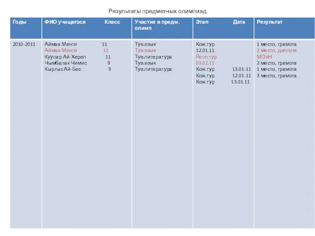 Результаты предметных олимпиад