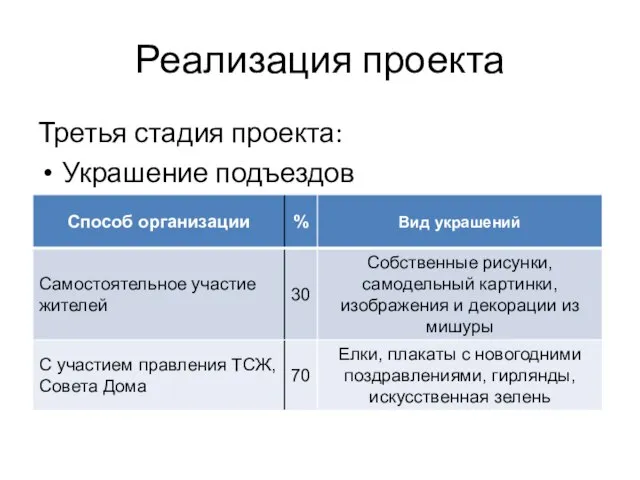 Реализация проекта Третья стадия проекта: Украшение подъездов