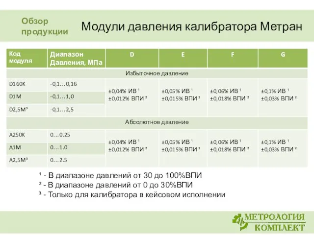 Модули давления калибратора Метран ¹ - В диапазоне давлений от 30