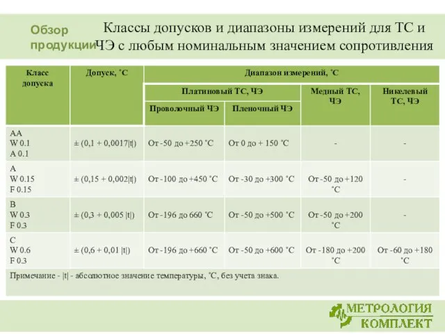 Классы допусков и диапазоны измерений для ТС и ЧЭ с любым номинальным значением сопротивления