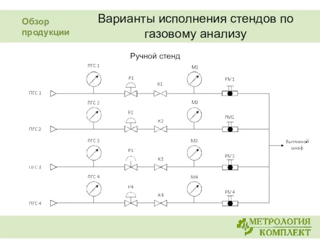 Варианты исполнения стендов по газовому анализу Ручной стенд