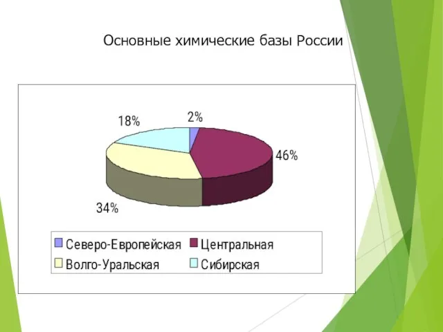 Основные химические базы России