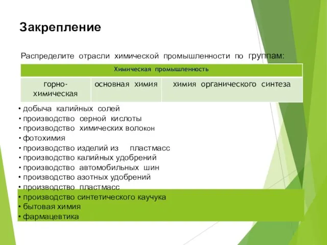 Закрепление Распределите отрасли химической промышленности по группам: добыча калийных солей производство