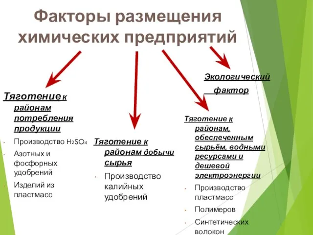 Факторы размещения химических предприятий Тяготение к районам потребления продукции Производство H2SO4