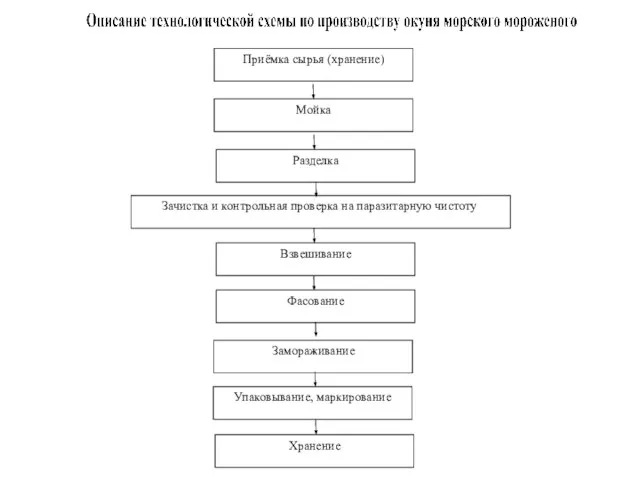 Приёмка сырья (хранение) Мойка Разделка Зачистка и контрольная проверка на паразитарную