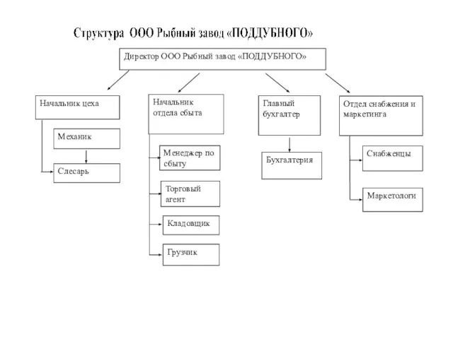 Директор ООО Рыбный завод «ПОДДУБНОГО» Начальник цеха Начальник отдела сбыта Главный